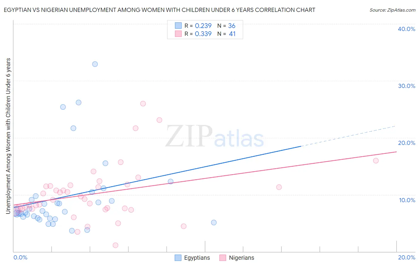 Egyptian vs Nigerian Unemployment Among Women with Children Under 6 years