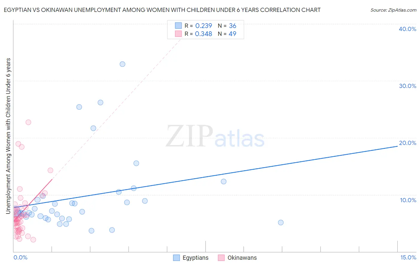 Egyptian vs Okinawan Unemployment Among Women with Children Under 6 years
