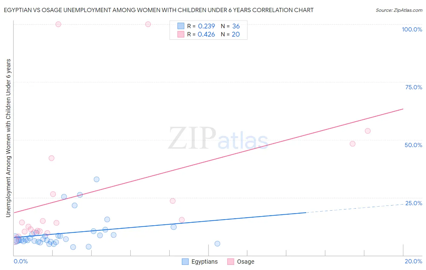 Egyptian vs Osage Unemployment Among Women with Children Under 6 years
