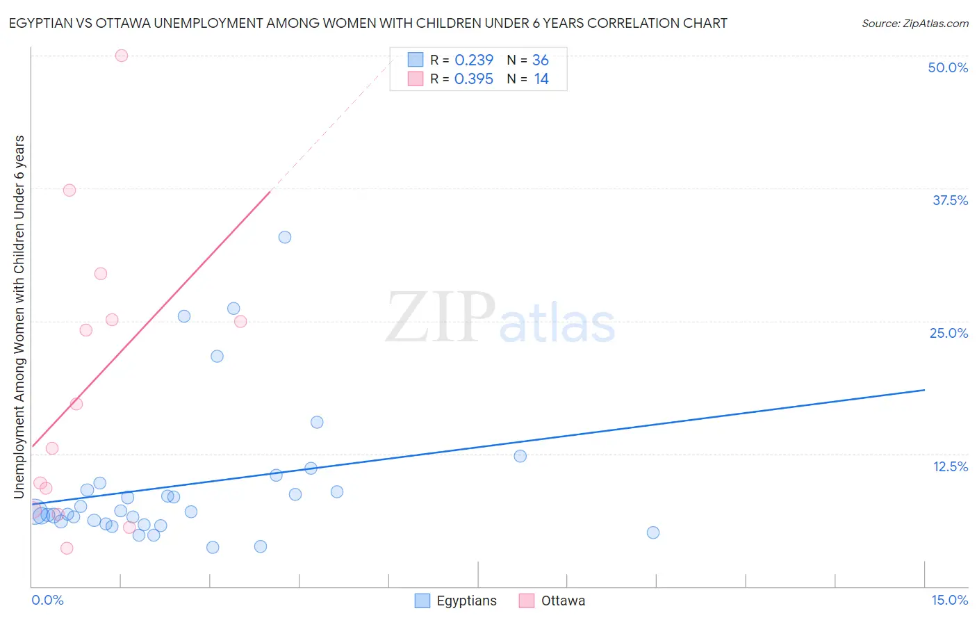 Egyptian vs Ottawa Unemployment Among Women with Children Under 6 years