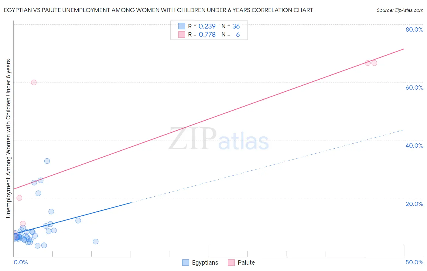 Egyptian vs Paiute Unemployment Among Women with Children Under 6 years