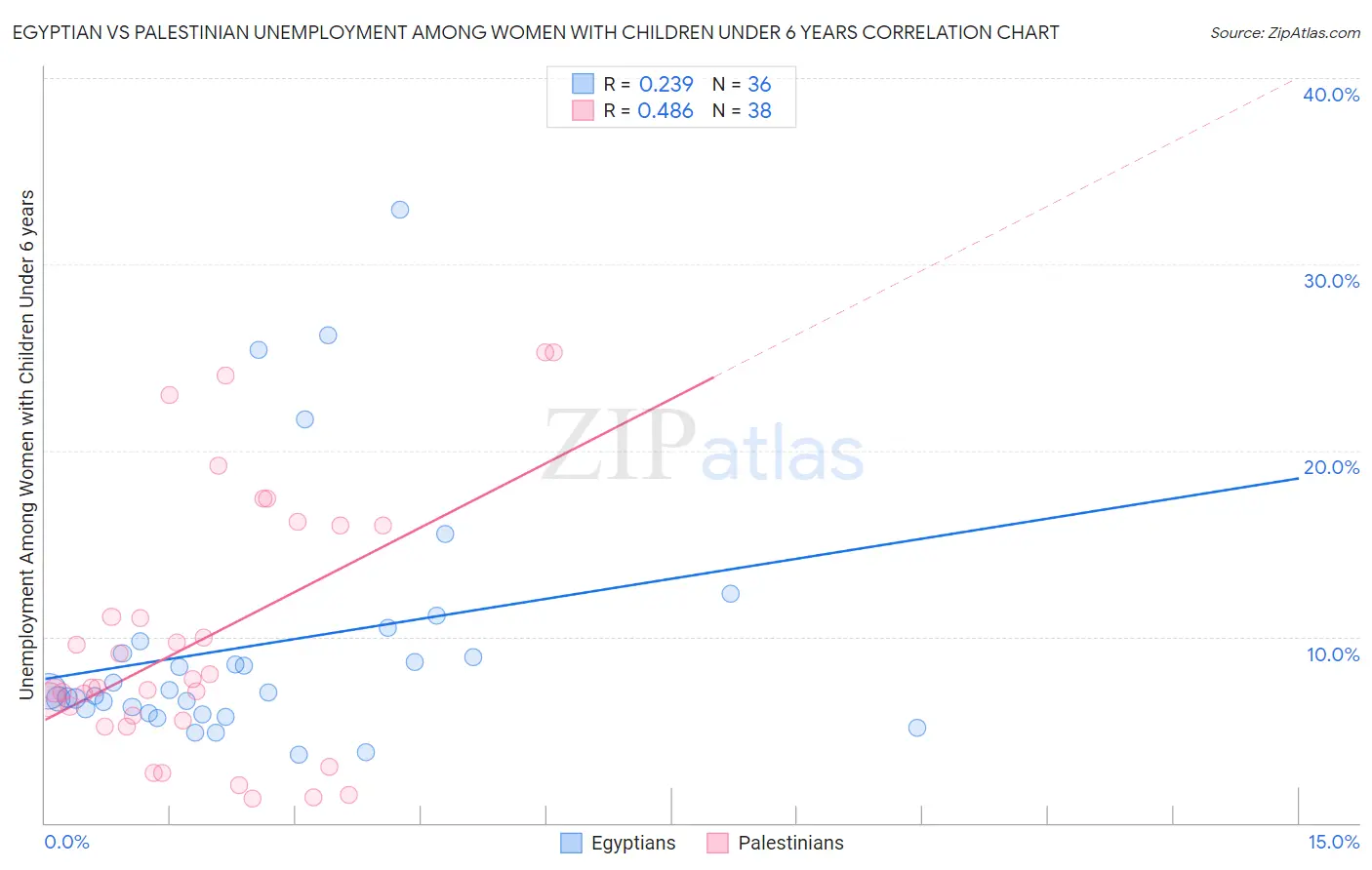 Egyptian vs Palestinian Unemployment Among Women with Children Under 6 years