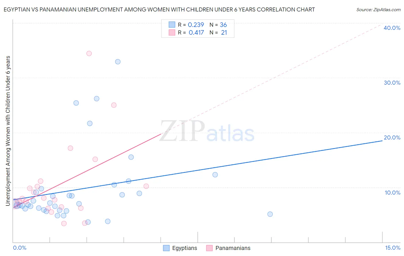 Egyptian vs Panamanian Unemployment Among Women with Children Under 6 years