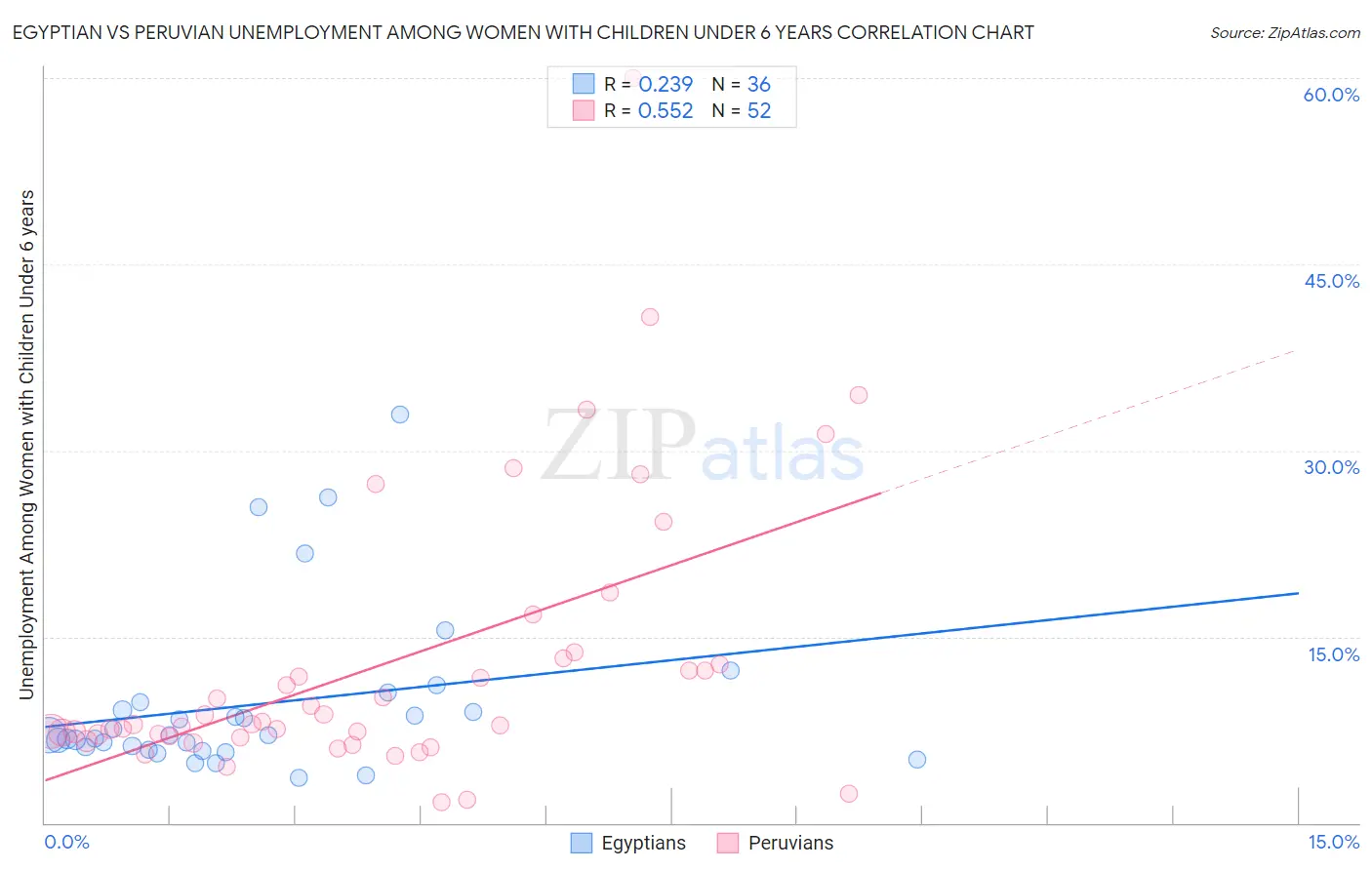 Egyptian vs Peruvian Unemployment Among Women with Children Under 6 years