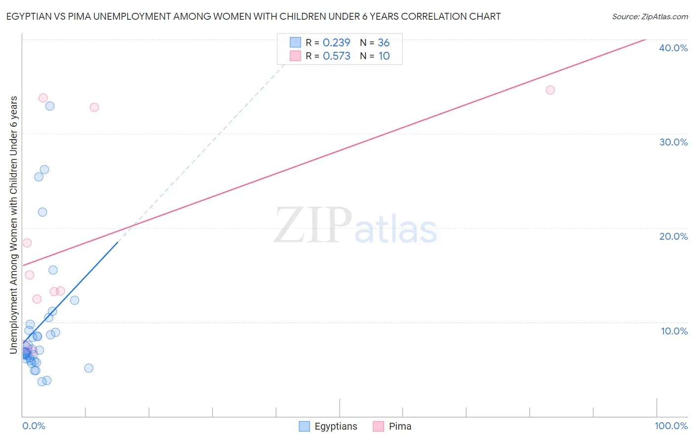 Egyptian vs Pima Unemployment Among Women with Children Under 6 years