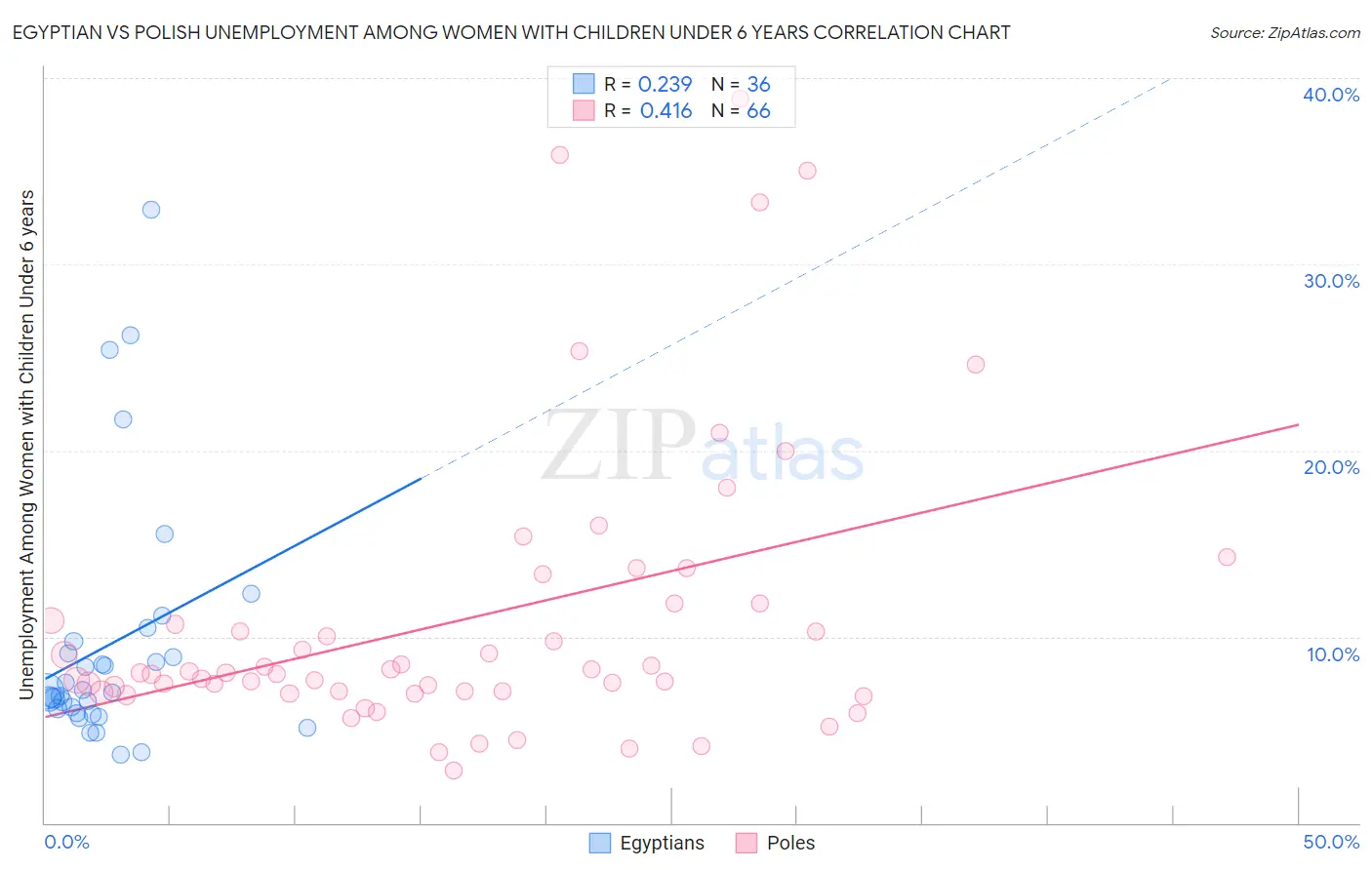 Egyptian vs Polish Unemployment Among Women with Children Under 6 years