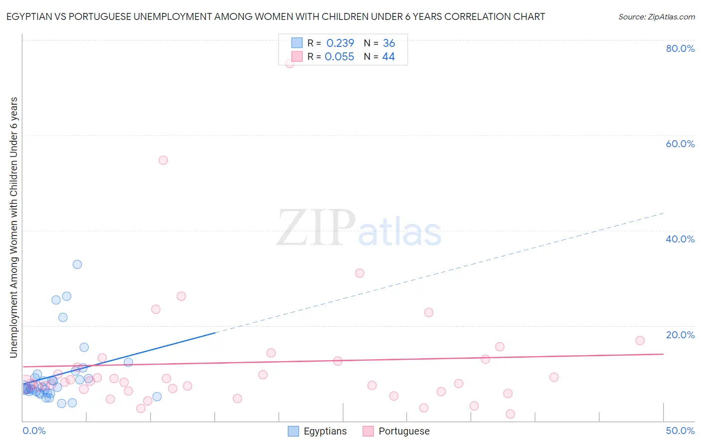 Egyptian vs Portuguese Unemployment Among Women with Children Under 6 years