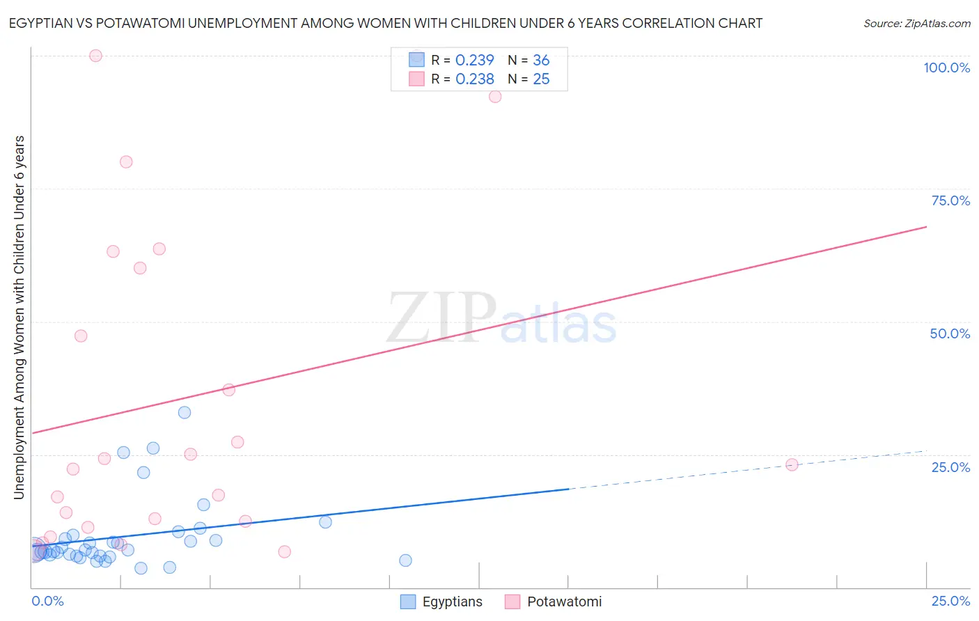 Egyptian vs Potawatomi Unemployment Among Women with Children Under 6 years