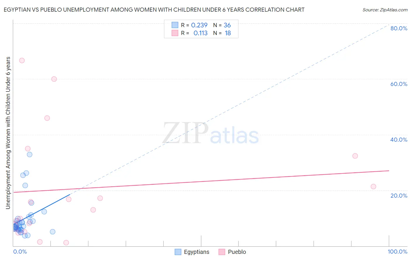 Egyptian vs Pueblo Unemployment Among Women with Children Under 6 years