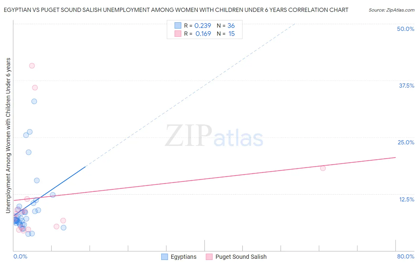 Egyptian vs Puget Sound Salish Unemployment Among Women with Children Under 6 years