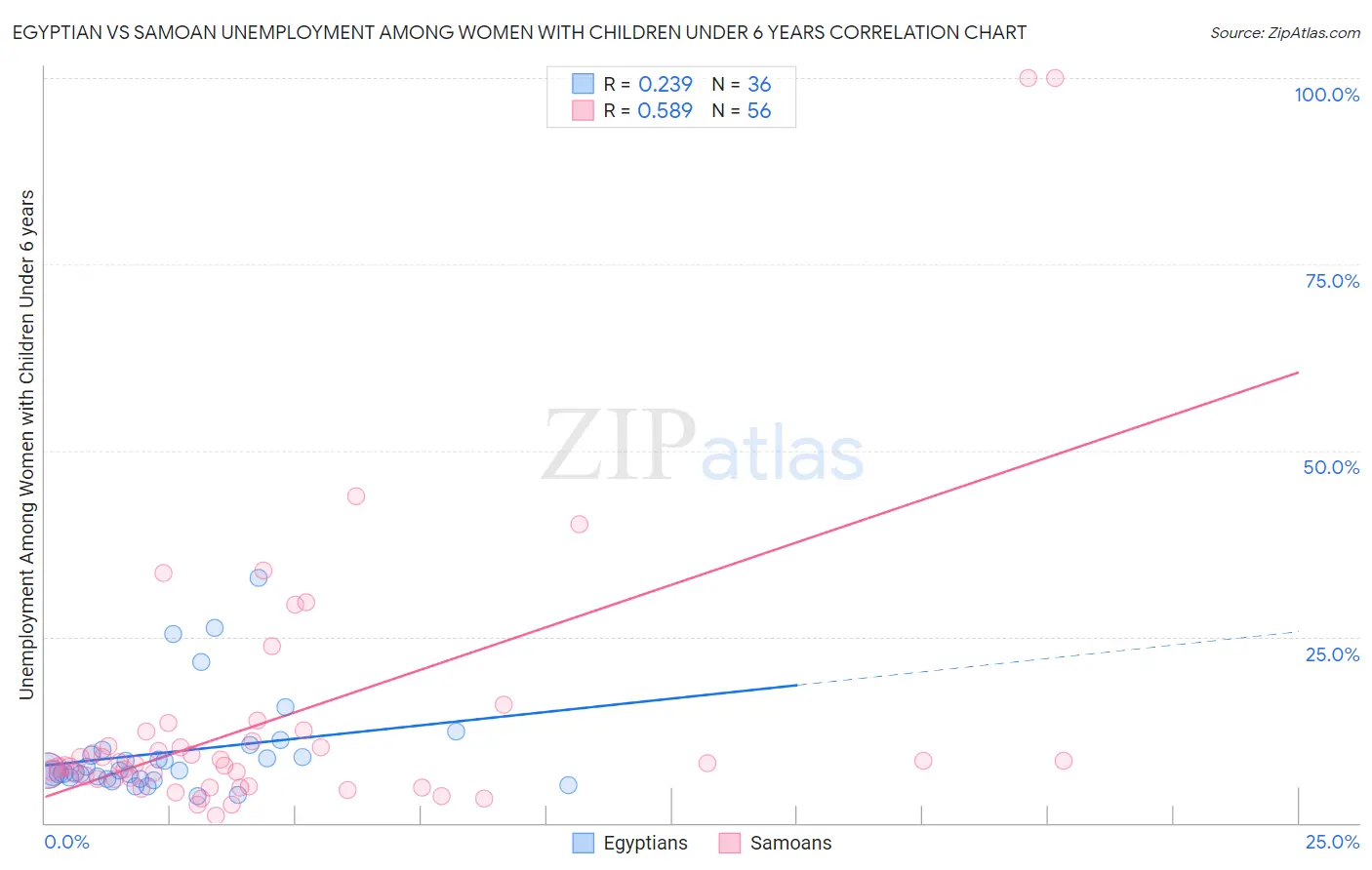 Egyptian vs Samoan Unemployment Among Women with Children Under 6 years