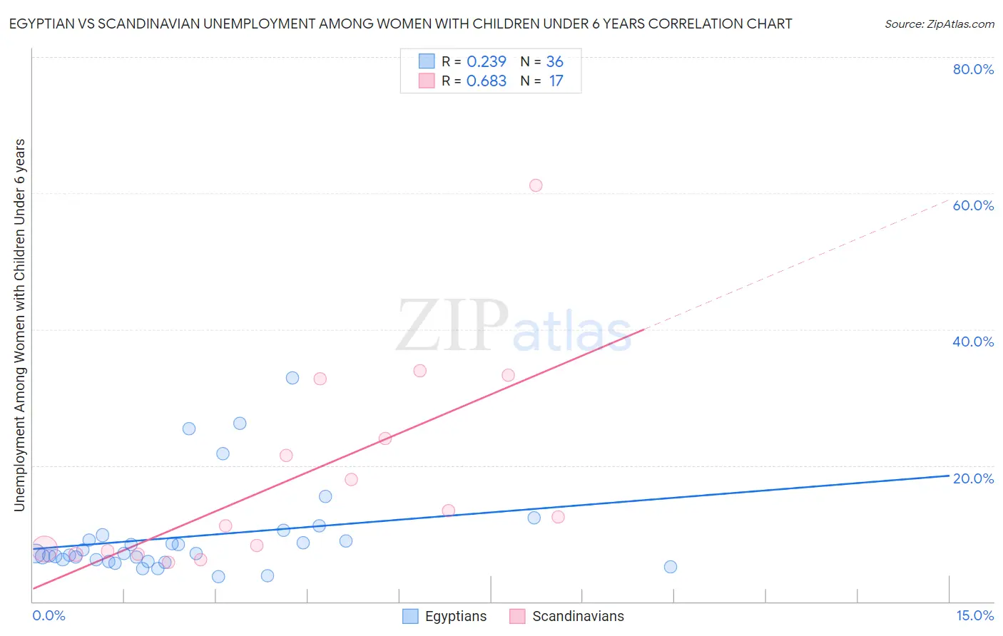 Egyptian vs Scandinavian Unemployment Among Women with Children Under 6 years