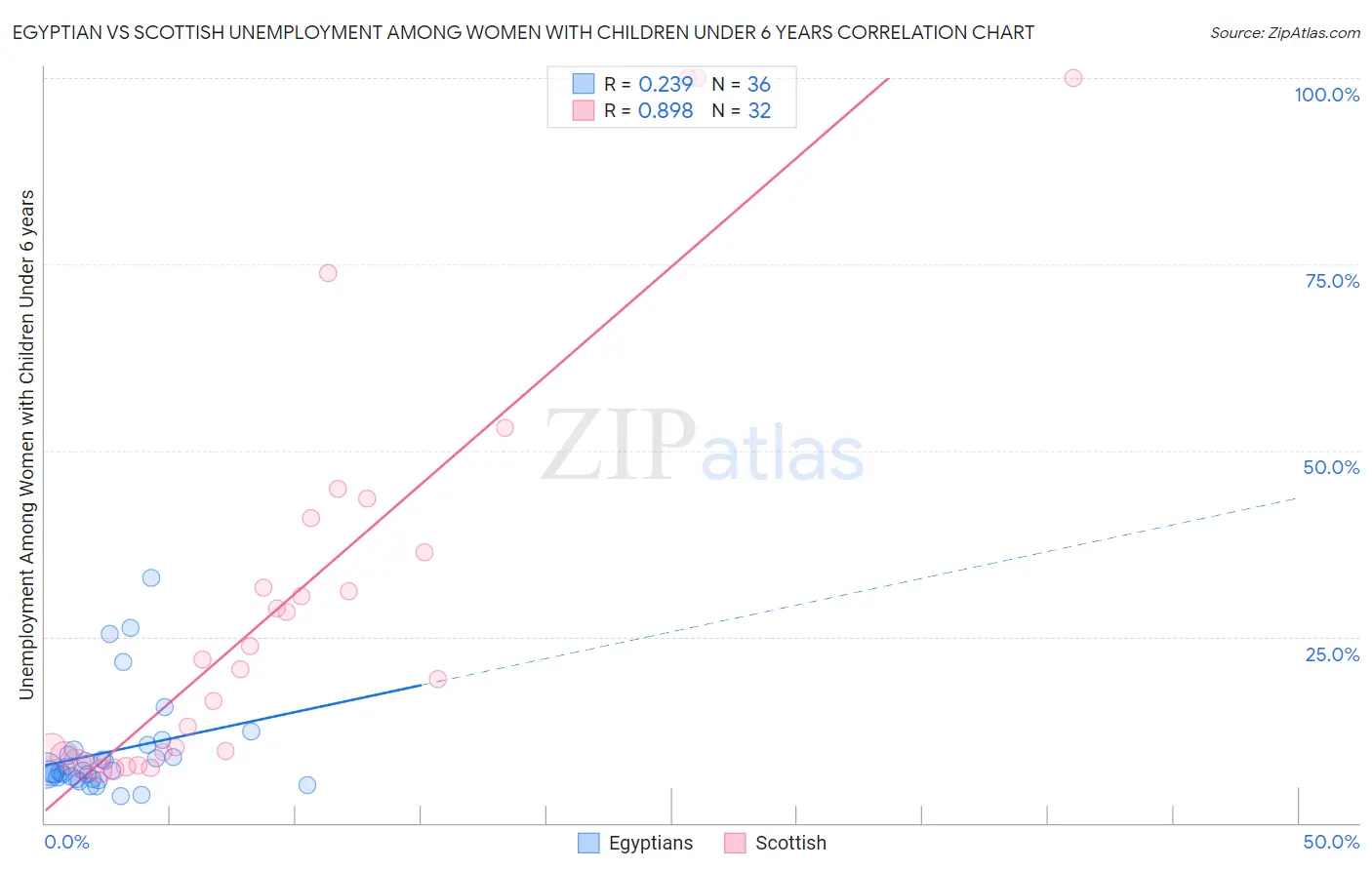 Egyptian vs Scottish Unemployment Among Women with Children Under 6 years