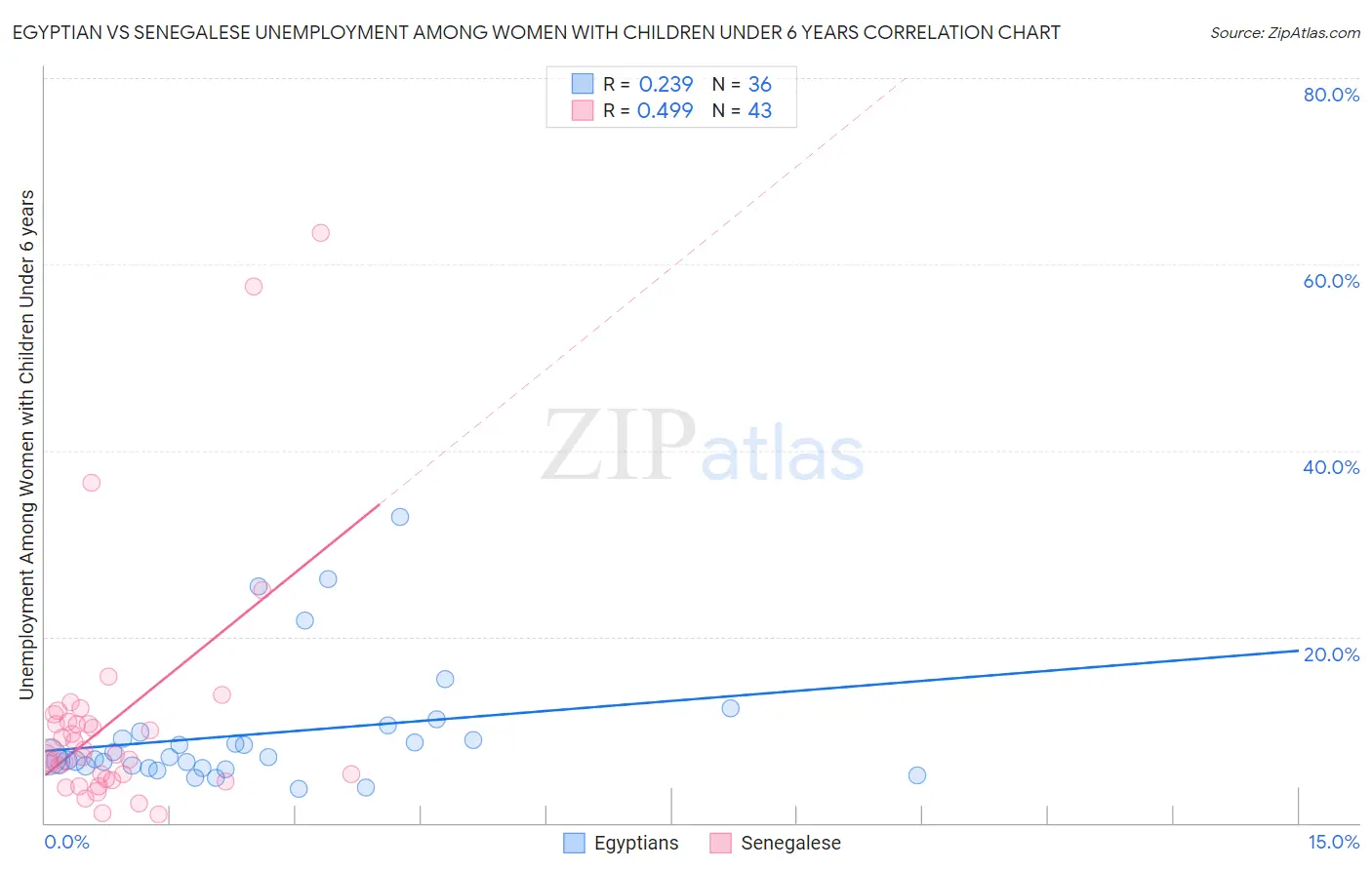 Egyptian vs Senegalese Unemployment Among Women with Children Under 6 years