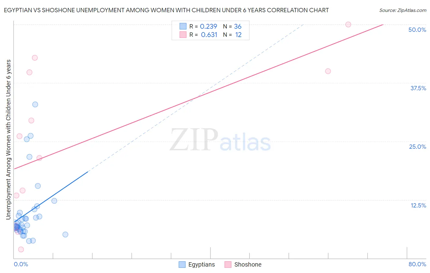 Egyptian vs Shoshone Unemployment Among Women with Children Under 6 years