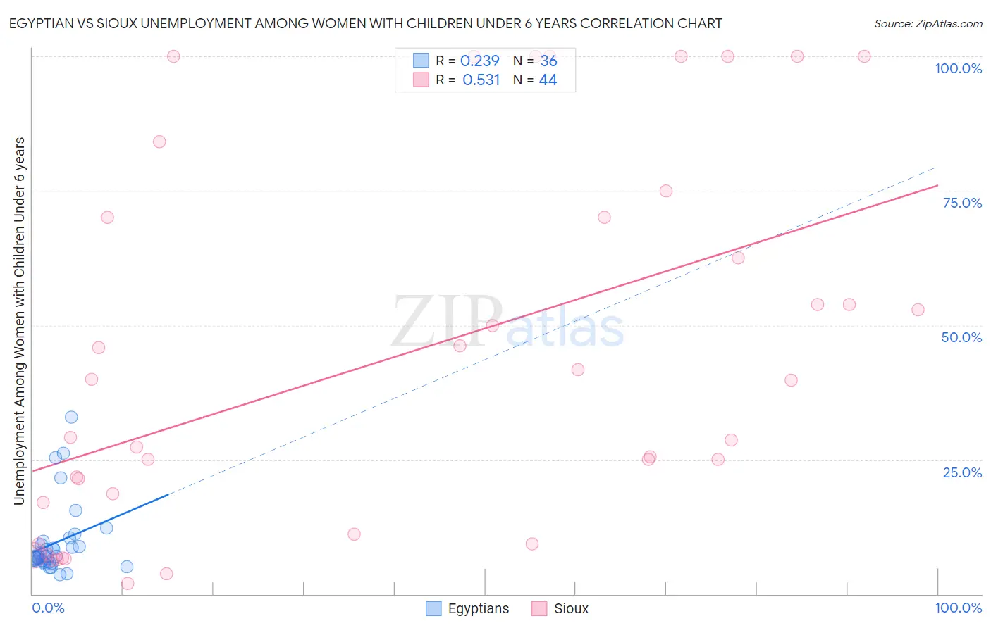 Egyptian vs Sioux Unemployment Among Women with Children Under 6 years