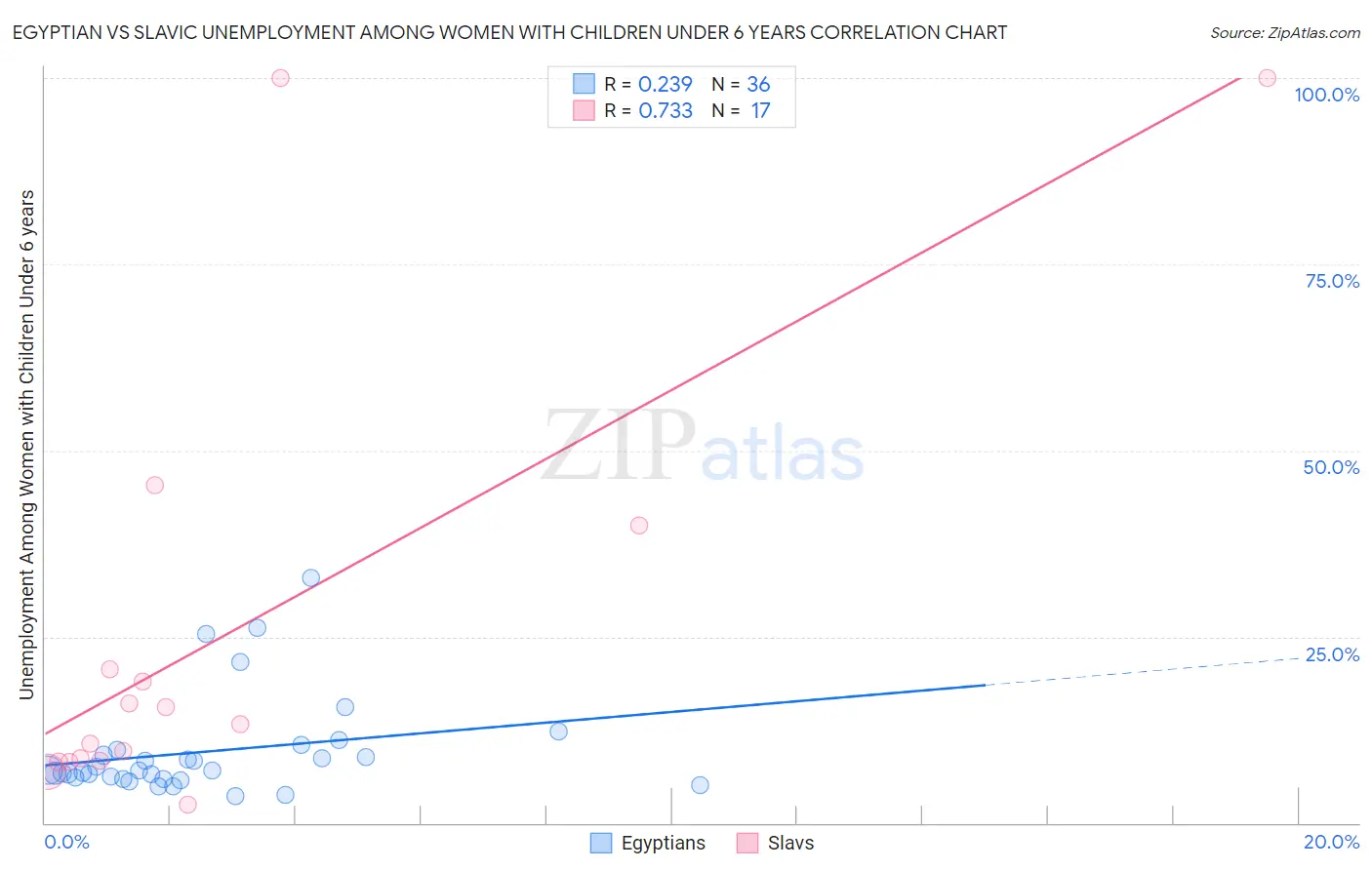 Egyptian vs Slavic Unemployment Among Women with Children Under 6 years