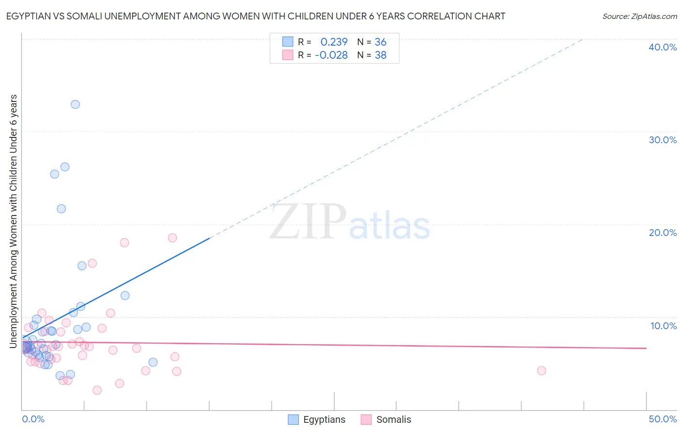 Egyptian vs Somali Unemployment Among Women with Children Under 6 years