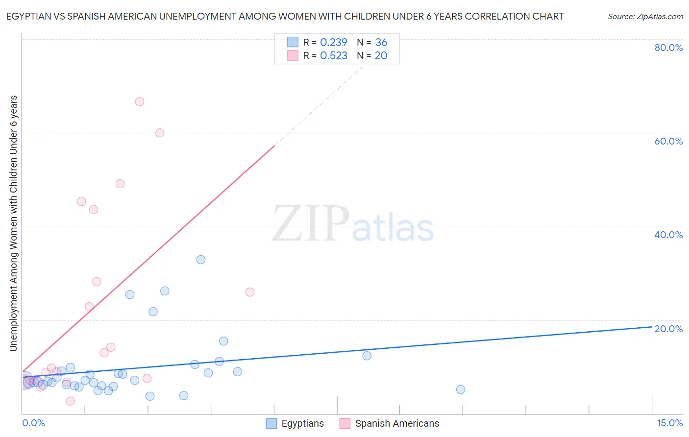 Egyptian vs Spanish American Unemployment Among Women with Children Under 6 years