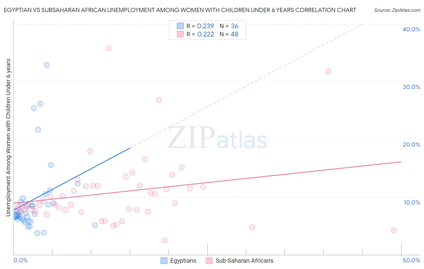 Egyptian vs Subsaharan African Unemployment Among Women with Children Under 6 years