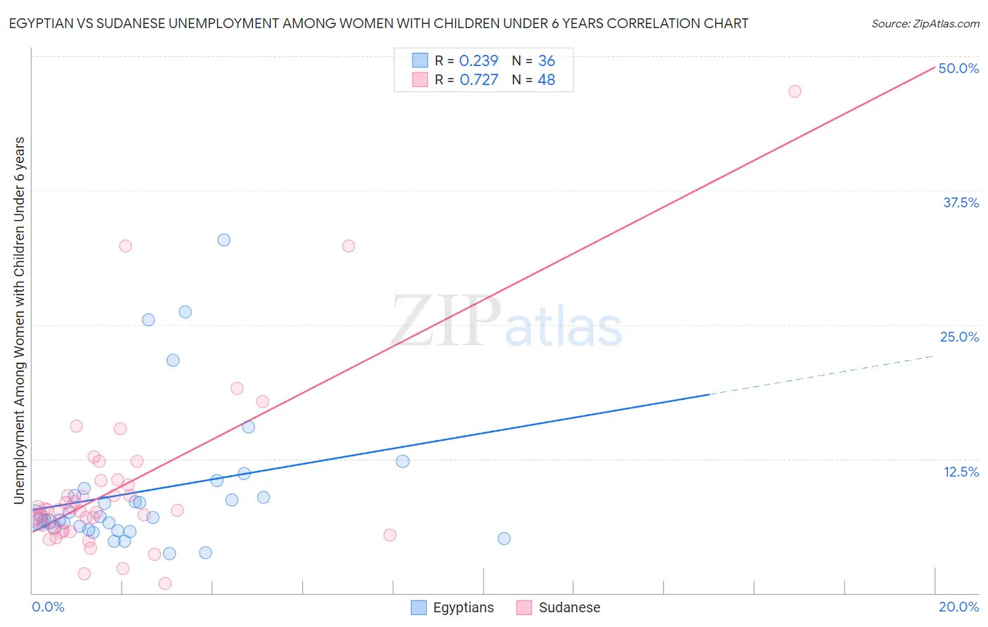 Egyptian vs Sudanese Unemployment Among Women with Children Under 6 years