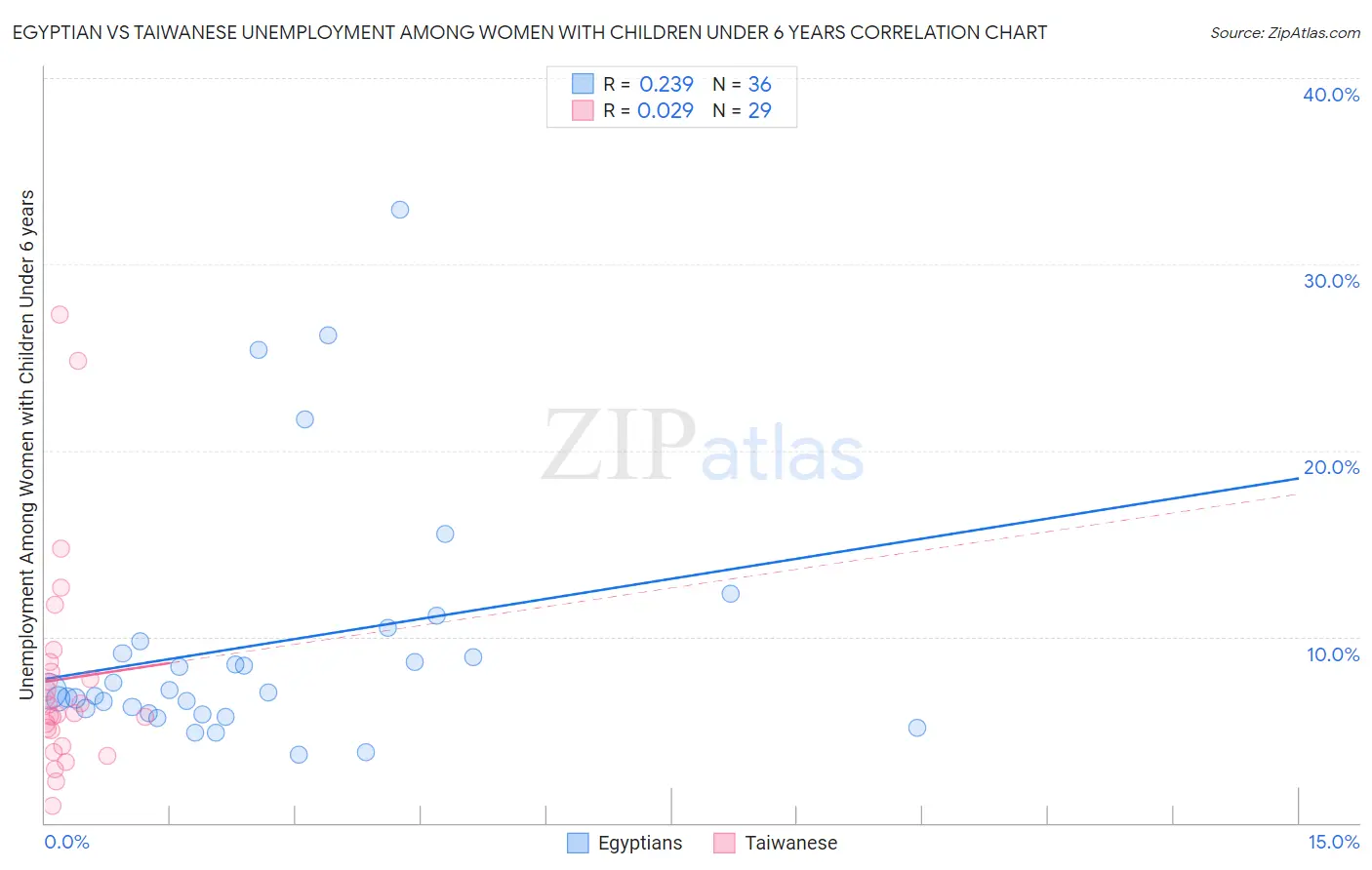Egyptian vs Taiwanese Unemployment Among Women with Children Under 6 years