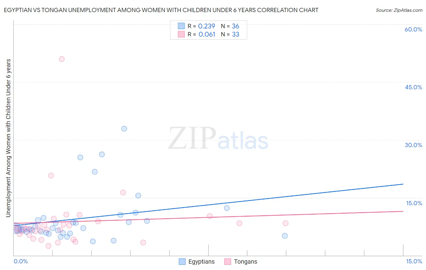 Egyptian vs Tongan Unemployment Among Women with Children Under 6 years