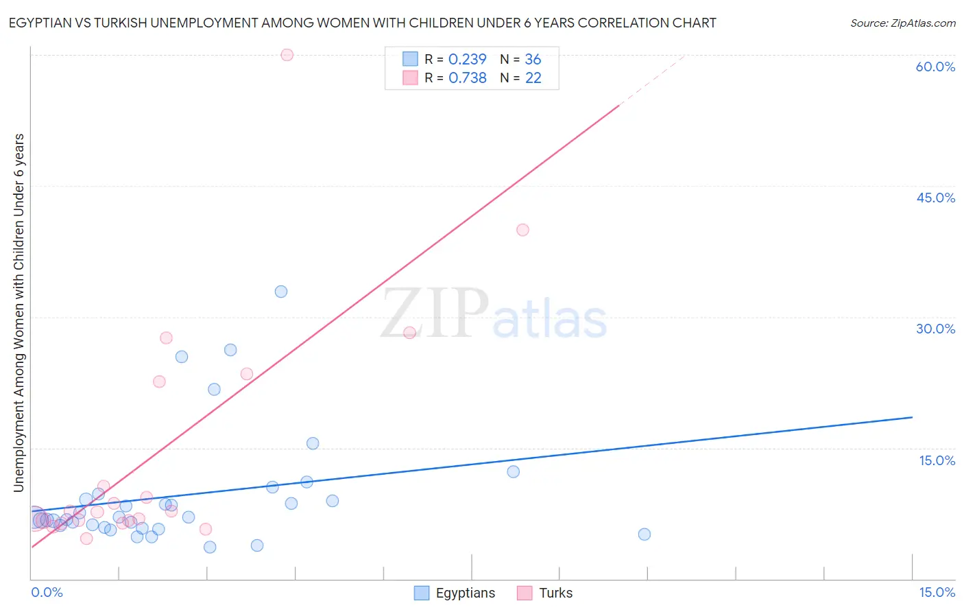 Egyptian vs Turkish Unemployment Among Women with Children Under 6 years
