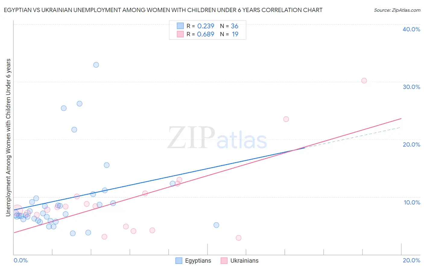 Egyptian vs Ukrainian Unemployment Among Women with Children Under 6 years