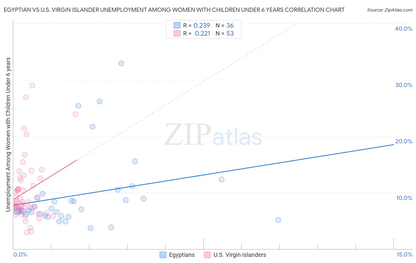 Egyptian vs U.S. Virgin Islander Unemployment Among Women with Children Under 6 years