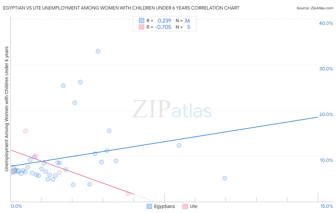 Egyptian vs Ute Unemployment Among Women with Children Under 6 years