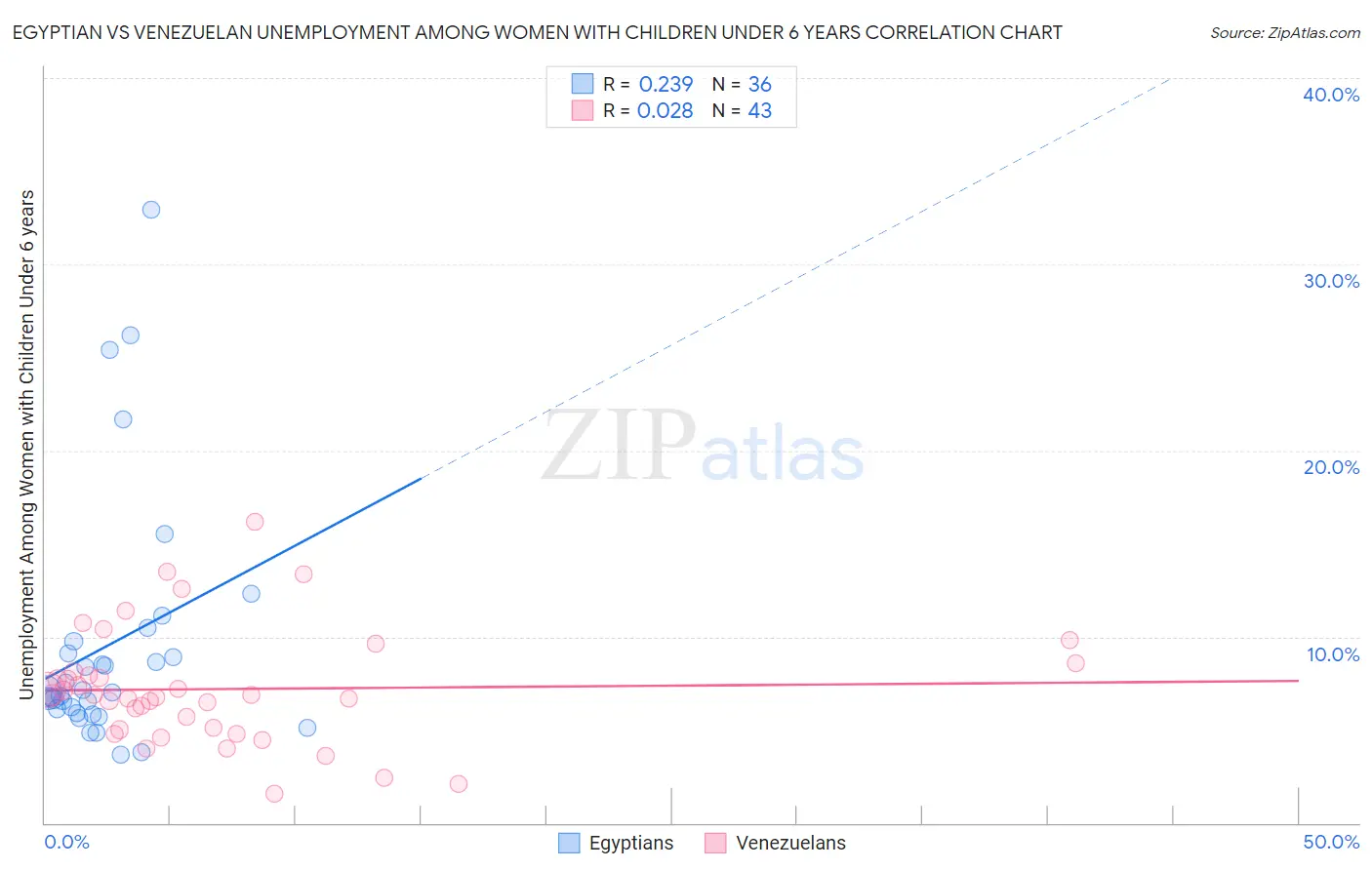 Egyptian vs Venezuelan Unemployment Among Women with Children Under 6 years