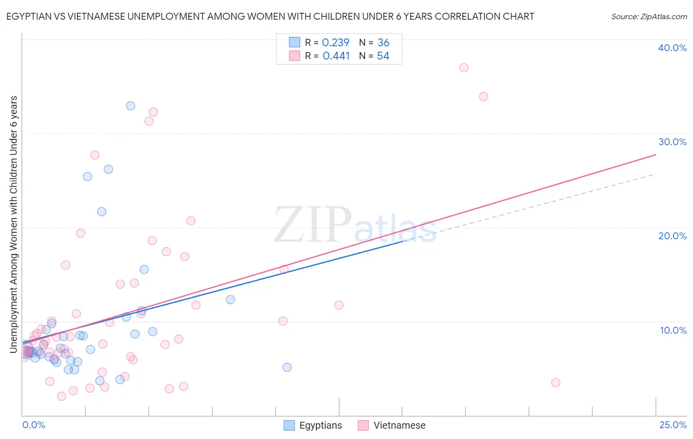 Egyptian vs Vietnamese Unemployment Among Women with Children Under 6 years