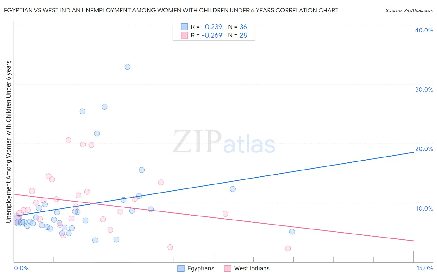 Egyptian vs West Indian Unemployment Among Women with Children Under 6 years