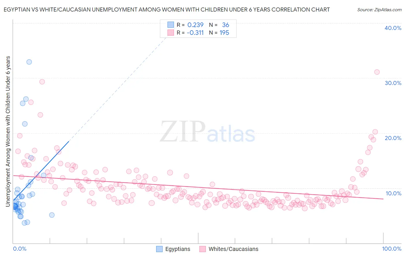 Egyptian vs White/Caucasian Unemployment Among Women with Children Under 6 years