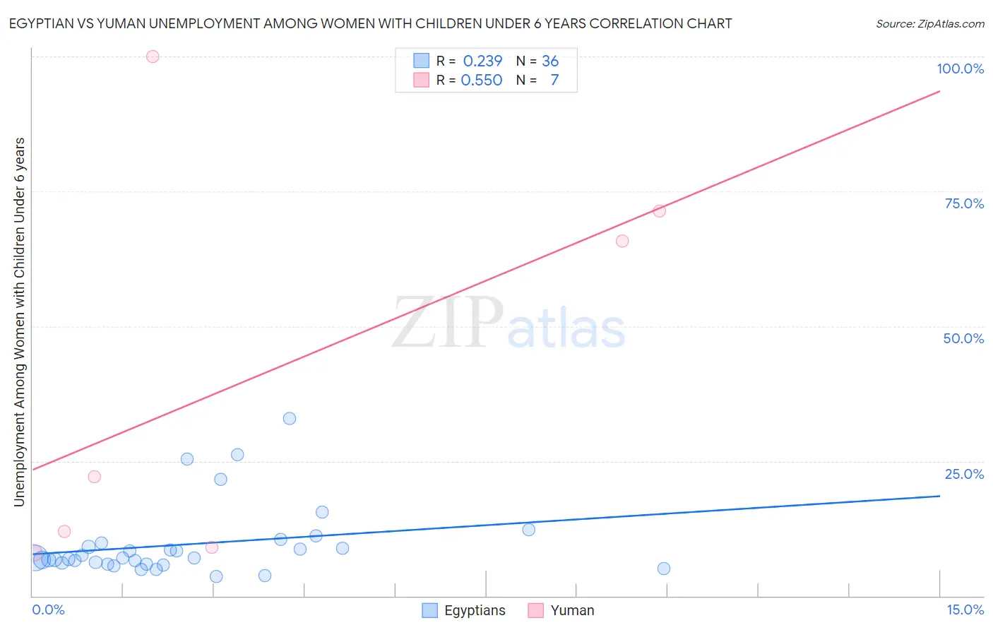 Egyptian vs Yuman Unemployment Among Women with Children Under 6 years