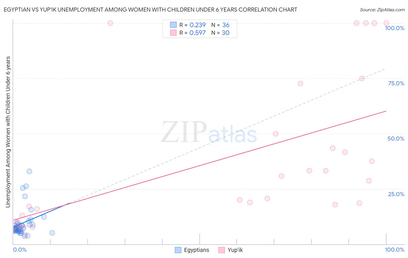 Egyptian vs Yup'ik Unemployment Among Women with Children Under 6 years