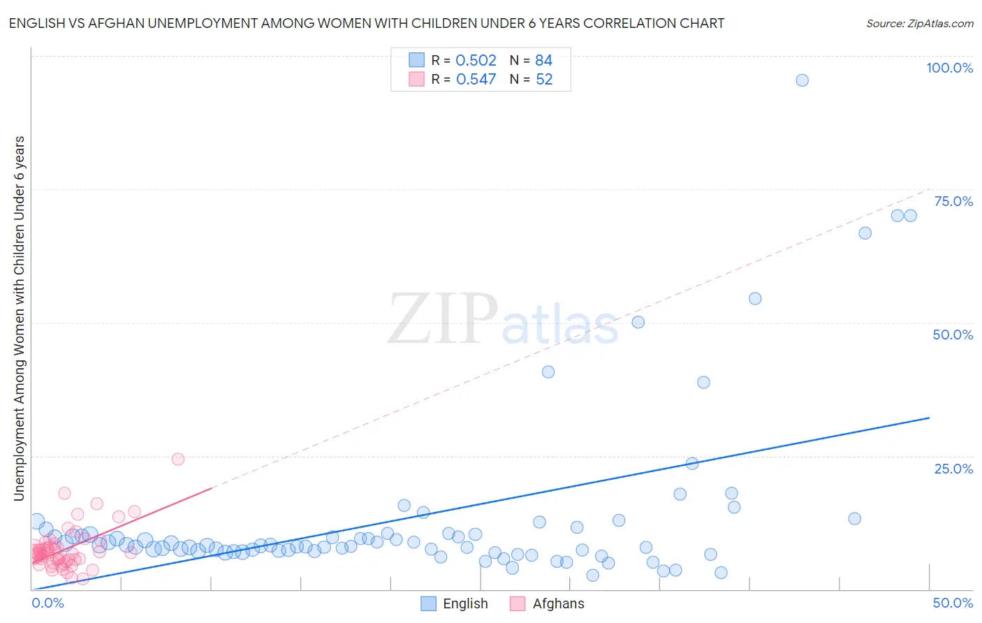 English vs Afghan Unemployment Among Women with Children Under 6 years