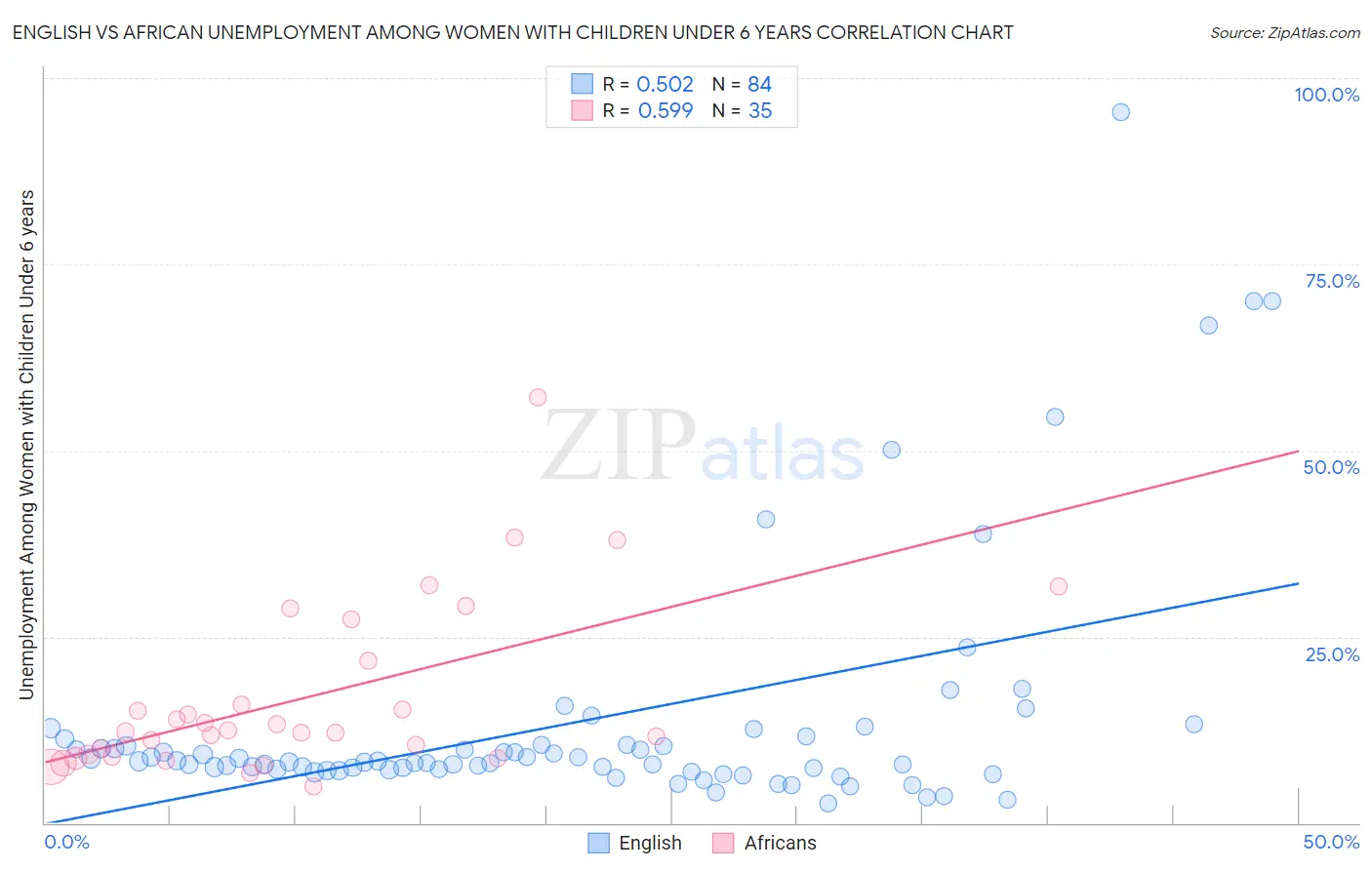 English vs African Unemployment Among Women with Children Under 6 years