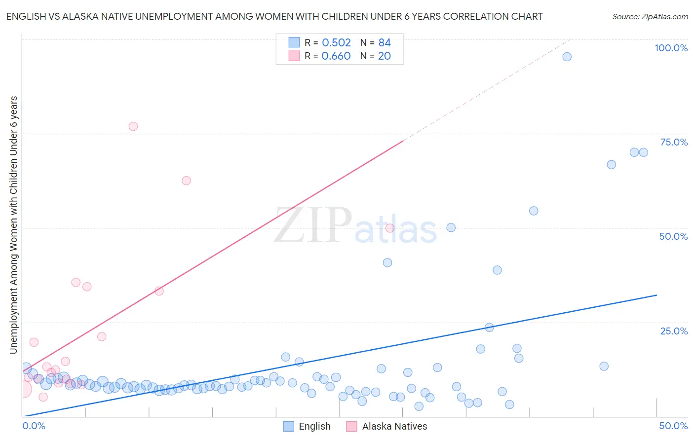 English vs Alaska Native Unemployment Among Women with Children Under 6 years