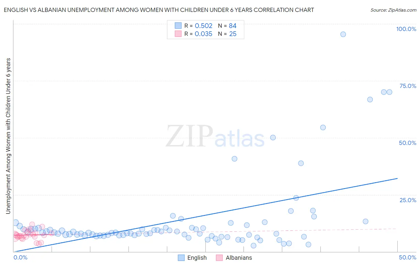 English vs Albanian Unemployment Among Women with Children Under 6 years