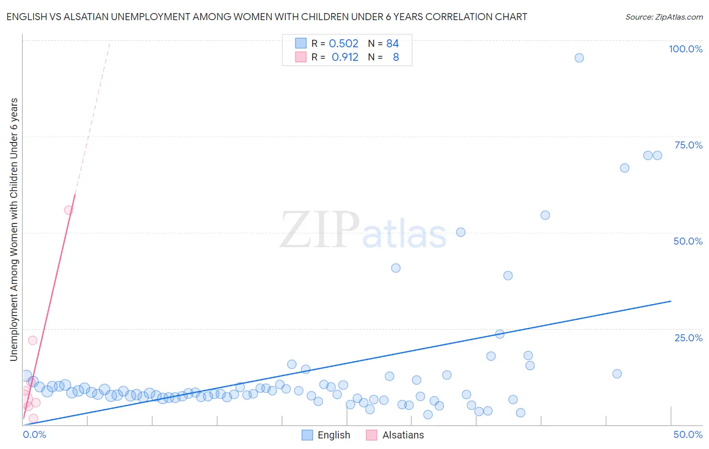 English vs Alsatian Unemployment Among Women with Children Under 6 years