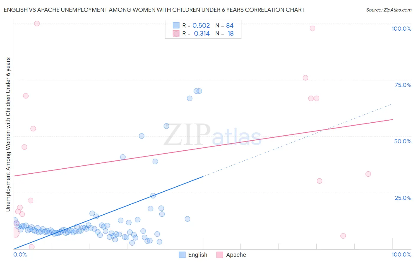 English vs Apache Unemployment Among Women with Children Under 6 years