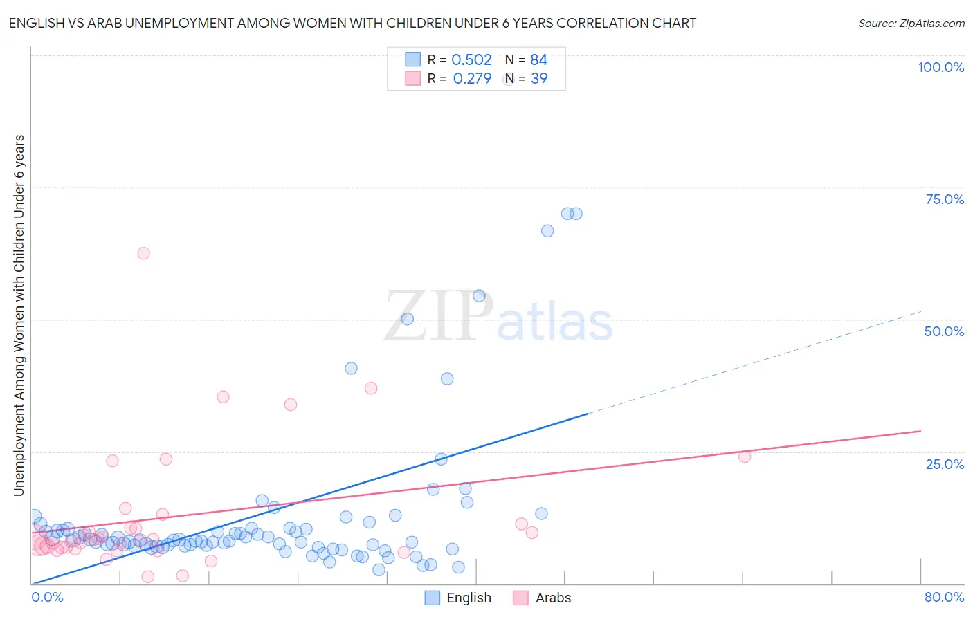 English vs Arab Unemployment Among Women with Children Under 6 years