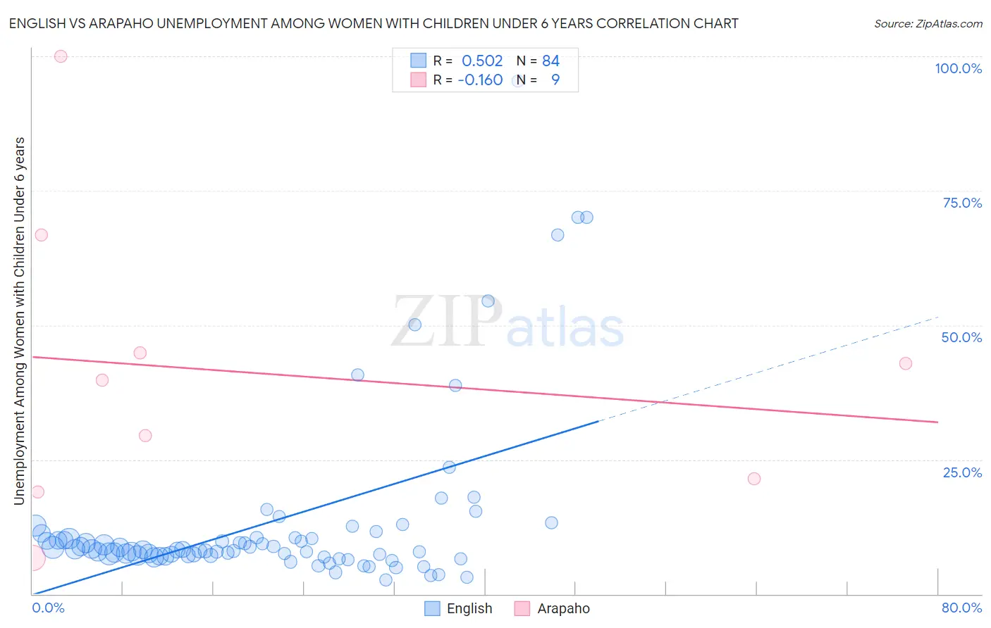 English vs Arapaho Unemployment Among Women with Children Under 6 years