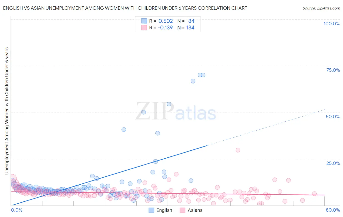 English vs Asian Unemployment Among Women with Children Under 6 years