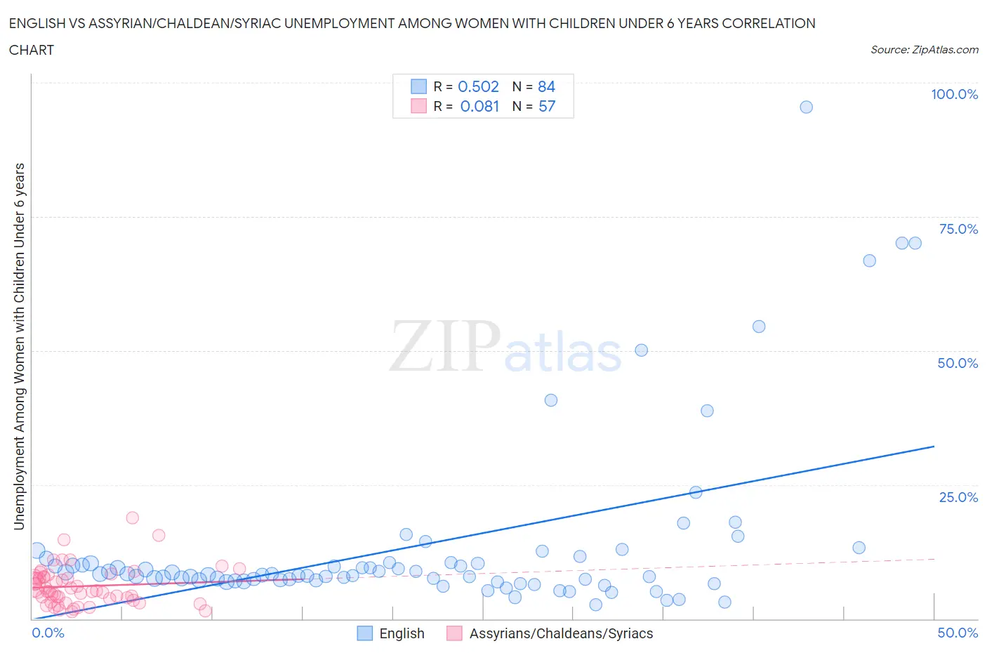 English vs Assyrian/Chaldean/Syriac Unemployment Among Women with Children Under 6 years