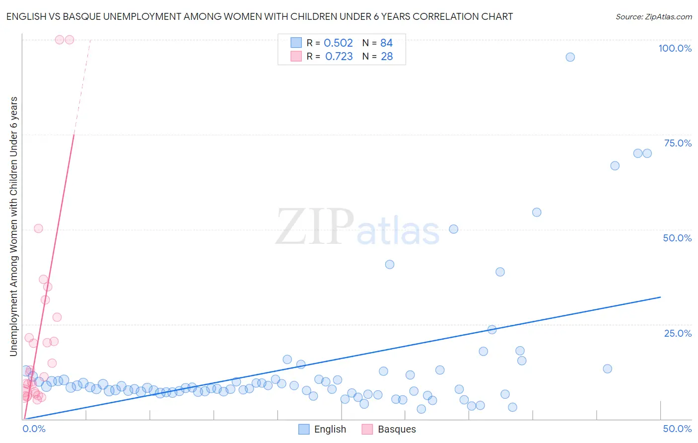 English vs Basque Unemployment Among Women with Children Under 6 years