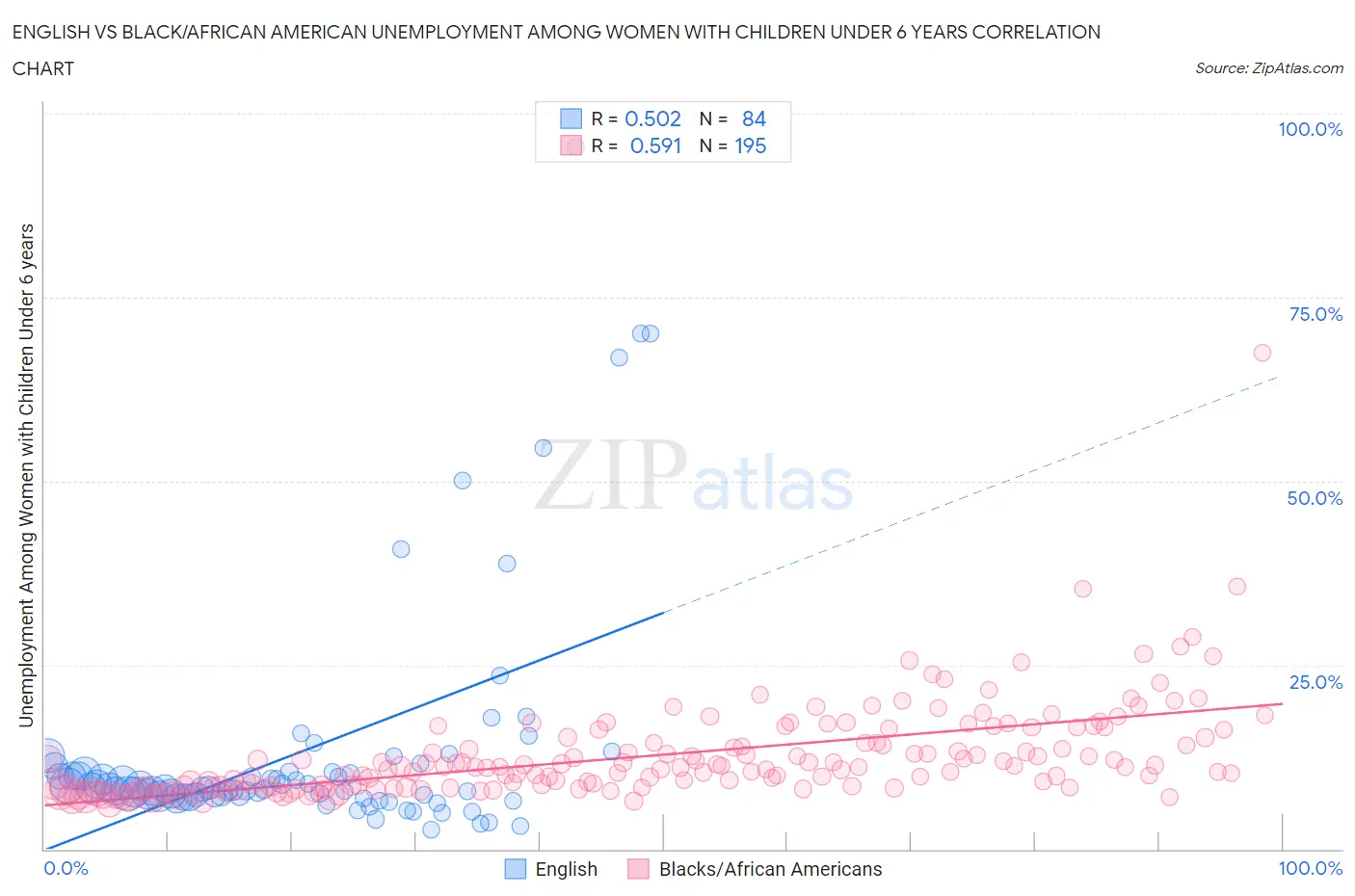 English vs Black/African American Unemployment Among Women with Children Under 6 years