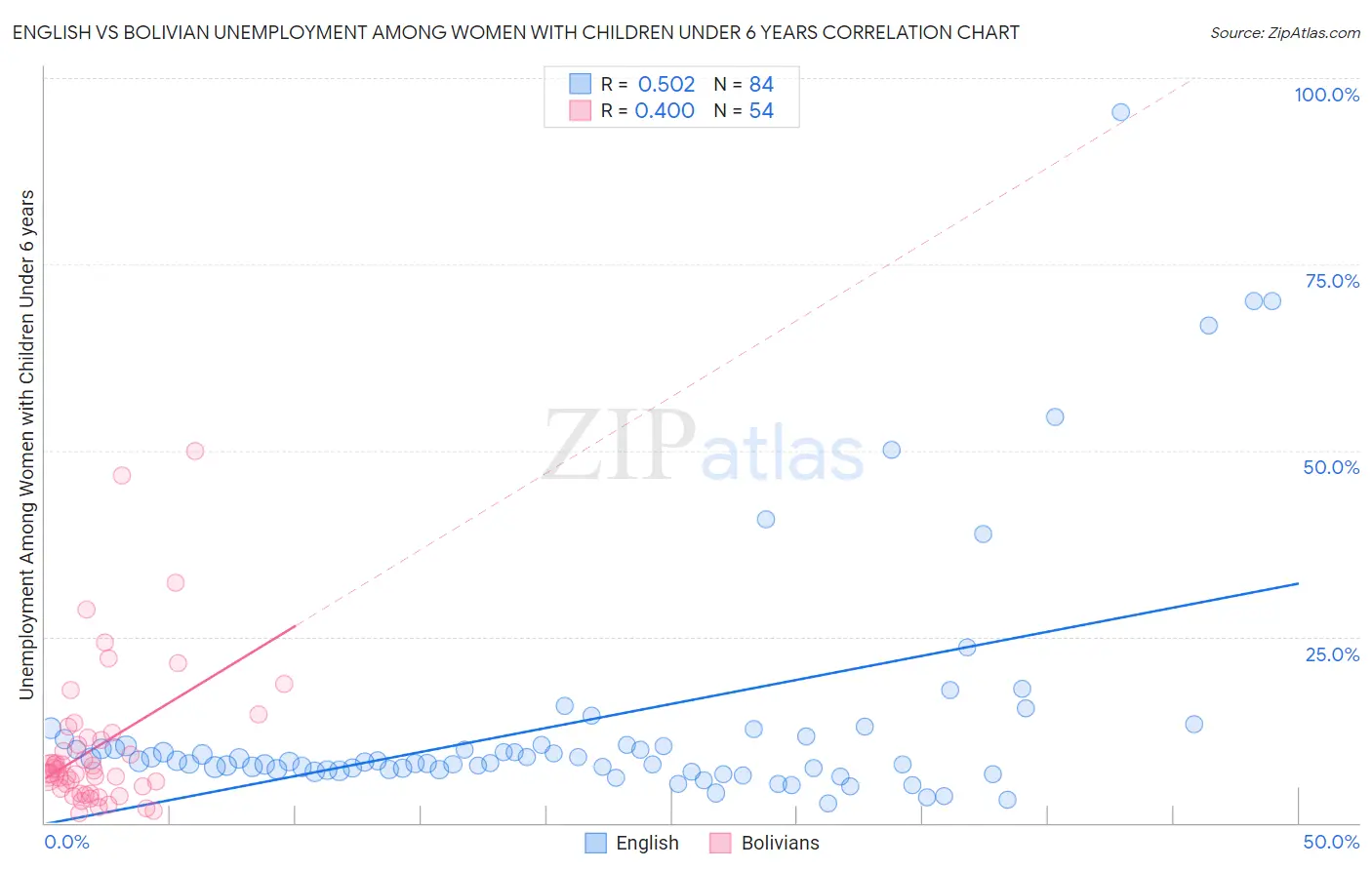 English vs Bolivian Unemployment Among Women with Children Under 6 years